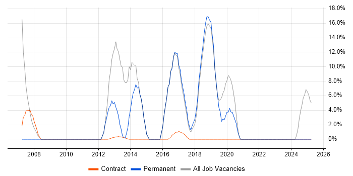 Job vacancy trend for PHP in Hackney