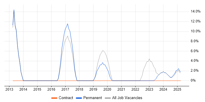 Job vacancy trend for PostgreSQL in Hackney Job vacancy trend for PostgreSQL in Hackney