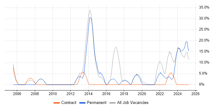 Job vacancy trend for Problem-Solving in Hackney Job vacancy trend for Problem-Solving in Hackney