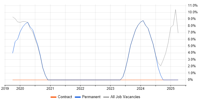 Job vacancy trend for Product Management in Hackney