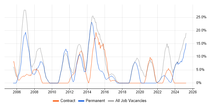 Job vacancy trend for Project Management in Hackney