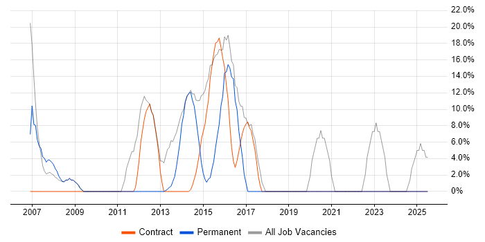 Job vacancy trend for Public Sector in Hackney