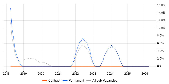 React Developer job vacancy trend in Hackney