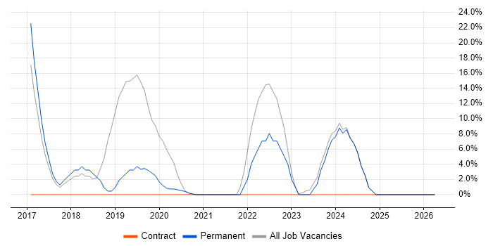 React job vacancy trend in Hackney