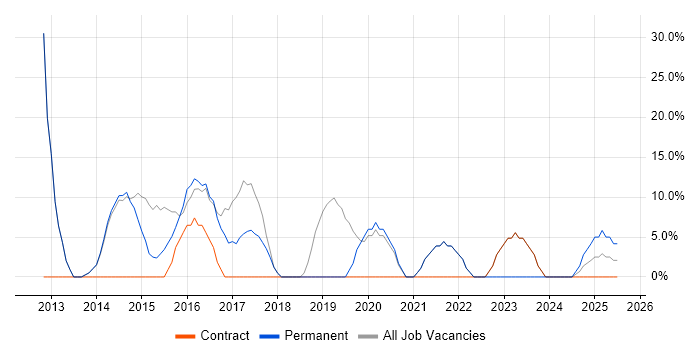 Job vacancy trend for Retail in Hackney Job vacancy trend for Retail in Hackney