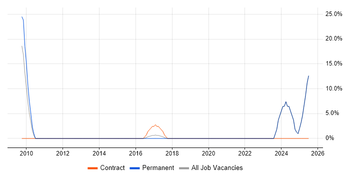 Job vacancy trend for Risk Management in Hackney Job vacancy trend for Risk Management in Hackney