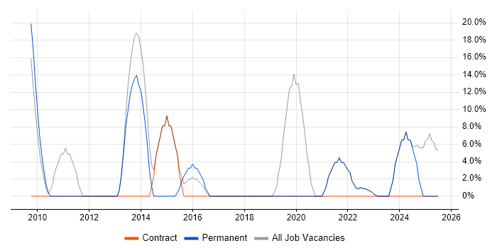 Job vacancy trend for Roadmaps in Hackney