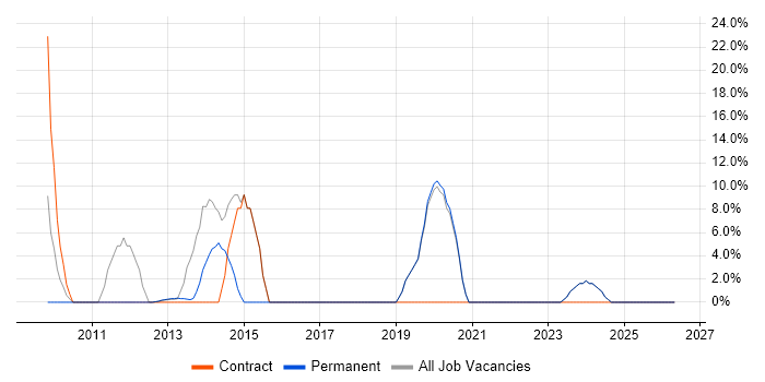 Ruby job vacancy trend in Hackney
