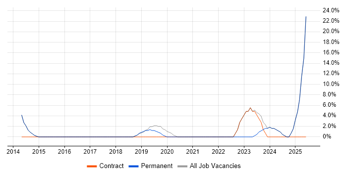 Job vacancy trend for SaaS in Hackney Job vacancy trend for SaaS in Hackney