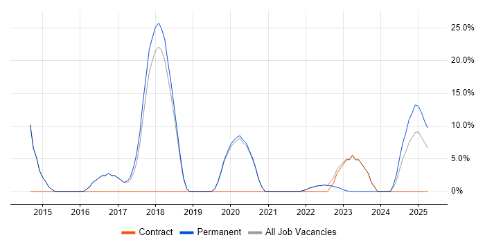 Job vacancy trend for Salesforce in Hackney Job vacancy trend for Salesforce in Hackney