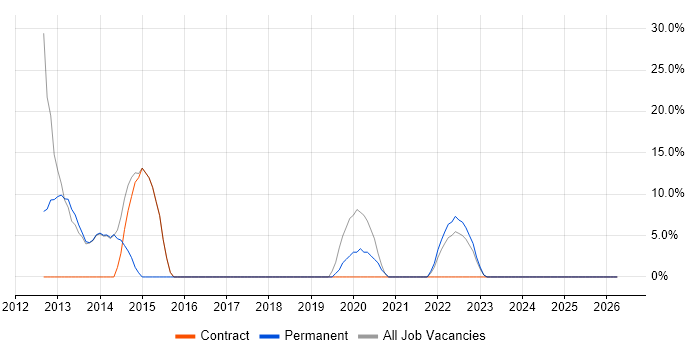 Senior Developer job vacancy trend in Hackney