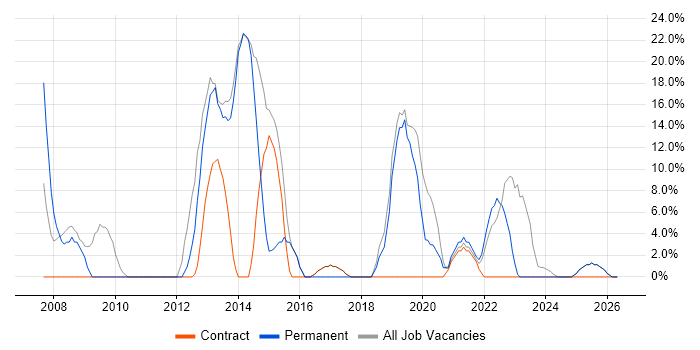 Senior job vacancy trend in Hackney