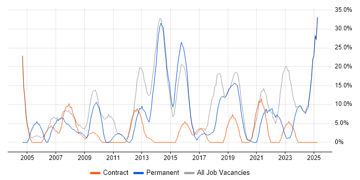 Job vacancy trend for Social Skills in Hackney