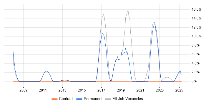 Job vacancy trend for Software Engineering in Hackney Job vacancy trend for Software Engineering in Hackney