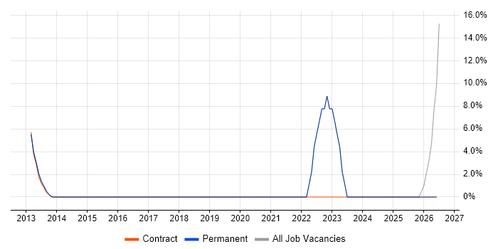 Technical Leadership job vacancy trend in Hackney