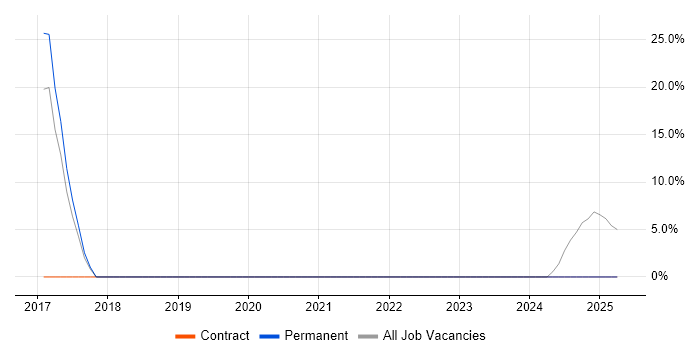 Job vacancy trend for Technology Strategy in Hackney