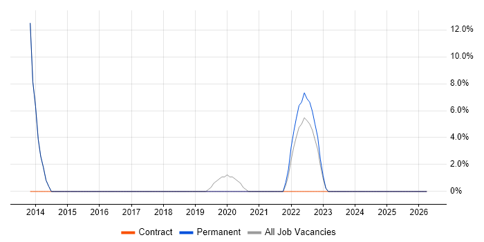 TypeScript job vacancy trend in Hackney