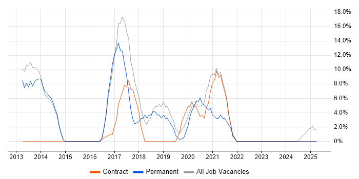 Job vacancy trend for User Experience in Hackney Job vacancy trend for User Experience in Hackney