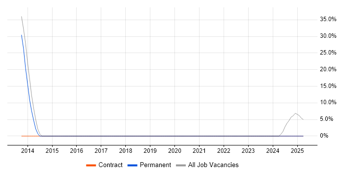 Job vacancy trend for Web Analytics in Hackney