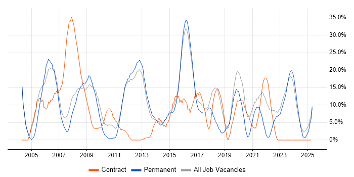 Job vacancy trend for Active Directory in Havering Job vacancy trend for Active Directory in Havering