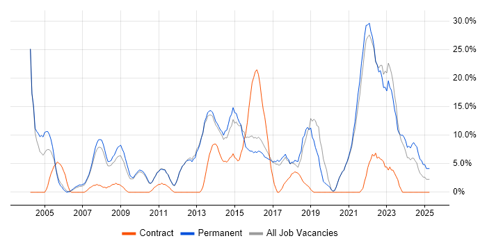 Job vacancy trend for Agile in Havering Job vacancy trend for Agile in Havering