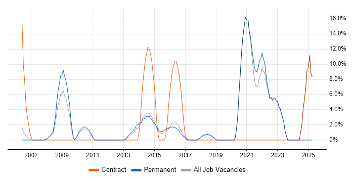 Job vacancy trend for Analytics in Havering Job vacancy trend for Analytics in Havering