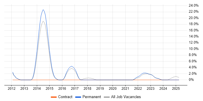 Job vacancy trend for Android in Havering Job vacancy trend for Android in Havering