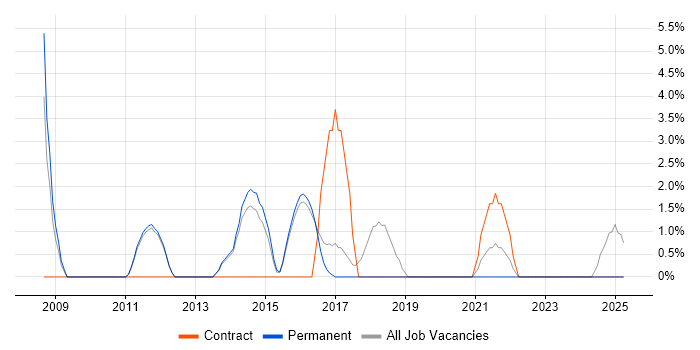 Job vacancy trend for Apple in Havering Job vacancy trend for Apple in Havering