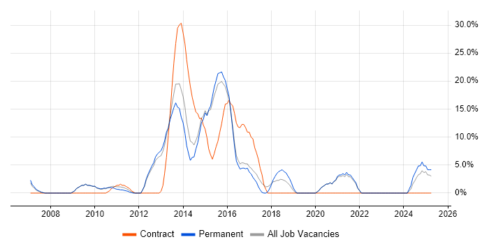 Job vacancy trend for Banking in Havering Job vacancy trend for Banking in Havering