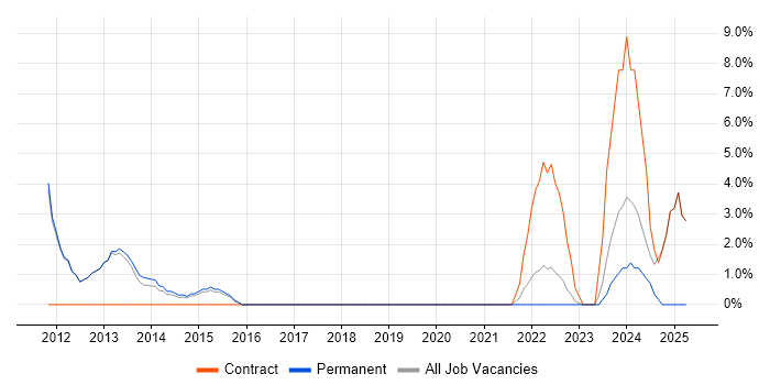 Job vacancy trend for Budget Management in Havering Job vacancy trend for Budget Management in Havering