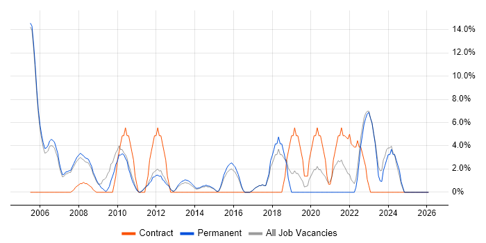 Business Case job vacancy trend in Havering