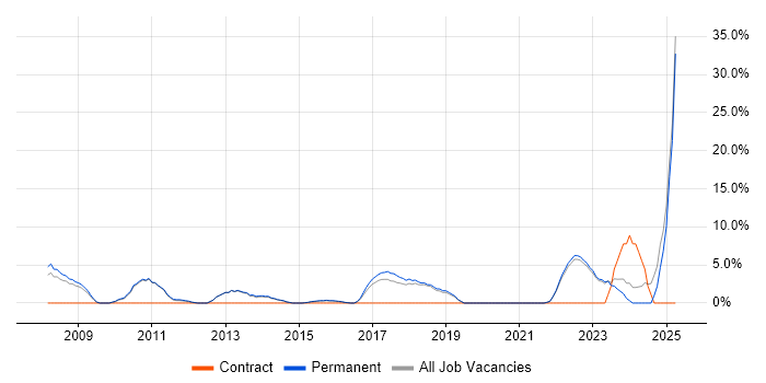 Job vacancy trend for Business Development in Havering Job vacancy trend for Business Development in Havering
