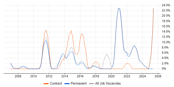 Job vacancy trend for Business Intelligence in Havering Job vacancy trend for Business Intelligence in Havering