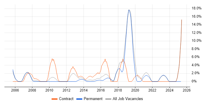 Job vacancy trend for Cisco Certification in Havering Job vacancy trend for Cisco Certification in Havering