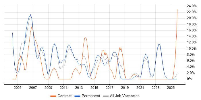 Citrix job vacancy trend in Havering