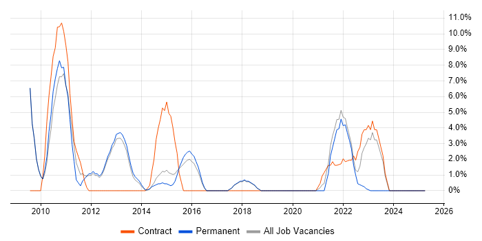 Job vacancy trend for Coaching in Havering Job vacancy trend for Coaching in Havering