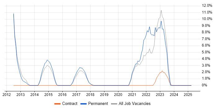Job vacancy trend for Continuous Integration in Havering Job vacancy trend for Continuous Integration in Havering