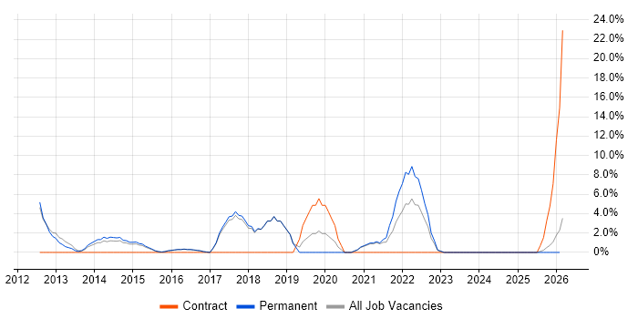 CSS3 job vacancy trend in Havering
