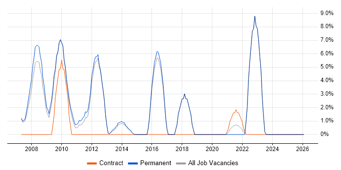 Customer Requirements job vacancy trend in Havering