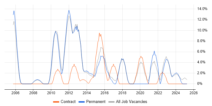 Job vacancy trend for Data Centre in Havering Job vacancy trend for Data Centre in Havering