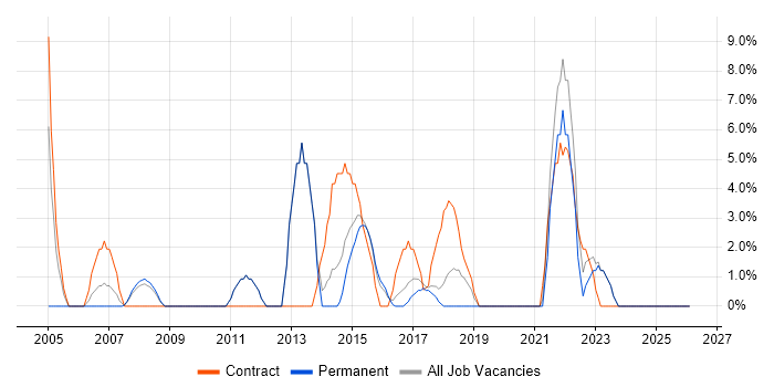 Data Migration job vacancy trend in Havering