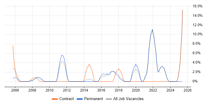 Job vacancy trend for Data Modelling in Havering Job vacancy trend for Data Modelling in Havering