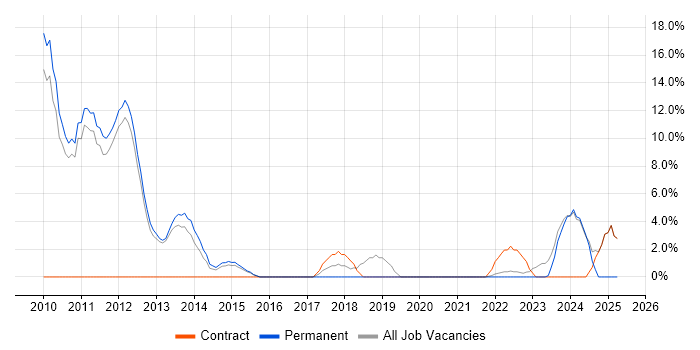 Job vacancy trend for Data Protection in Havering Job vacancy trend for Data Protection in Havering