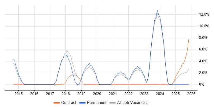 DBS Check job vacancy trend in Havering