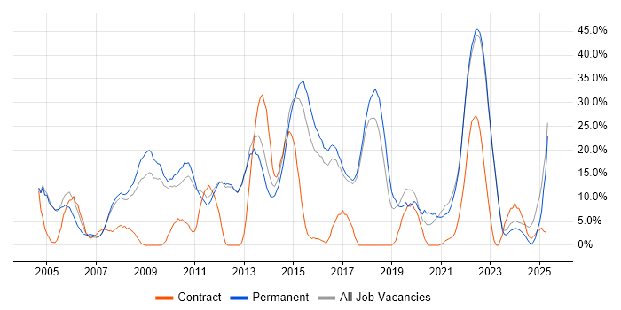 Job vacancy trend for Degree in Havering Job vacancy trend for Degree in Havering