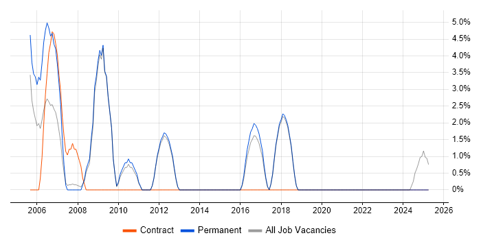 Job vacancy trend for Dell in Havering Job vacancy trend for Dell in Havering
