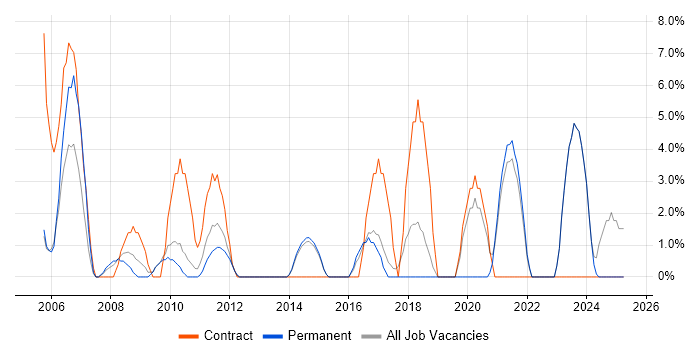 Job vacancy trend for Desktop Engineer in Havering Job vacancy trend for Desktop Engineer in Havering