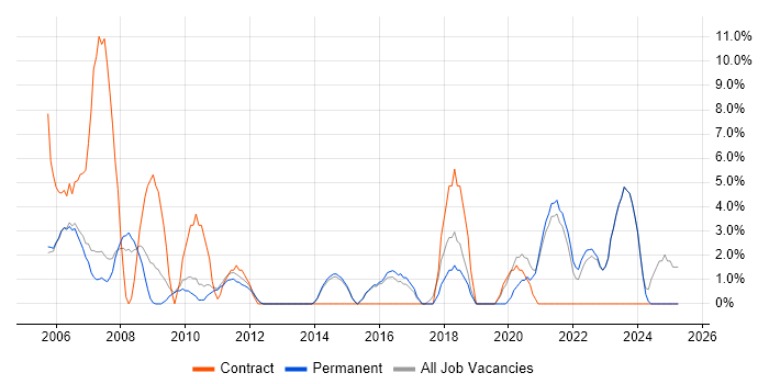 Job vacancy trend for Desktop Support in Havering Job vacancy trend for Desktop Support in Havering