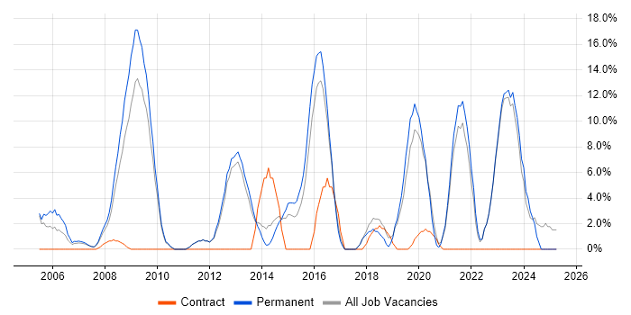 Job vacancy trend for DHCP in Havering Job vacancy trend for DHCP in Havering
