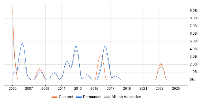 Job vacancy trend for Disaster Recovery in Havering
